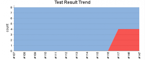 test-result-trend