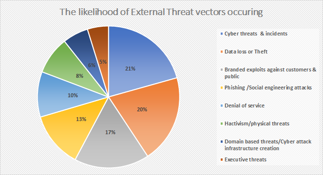 Internal Attacks Vs External Attacks